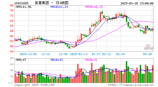 拓普集团