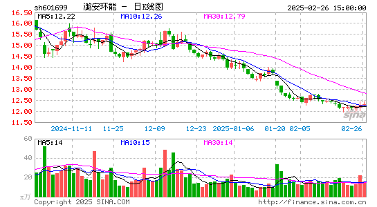 潞安环能