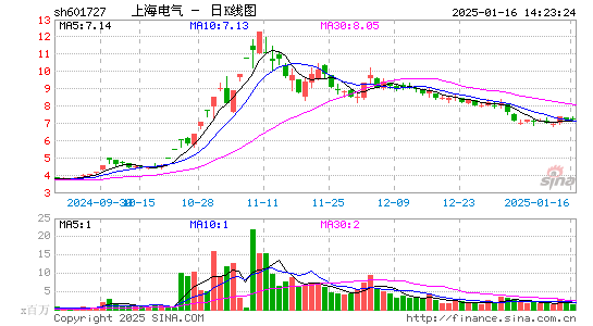 上海电气