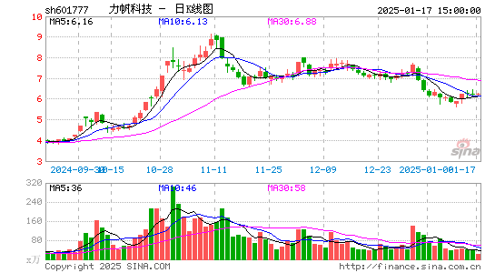 力帆科技