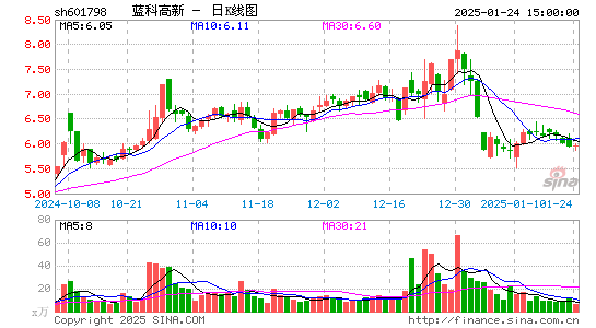 蓝科高新