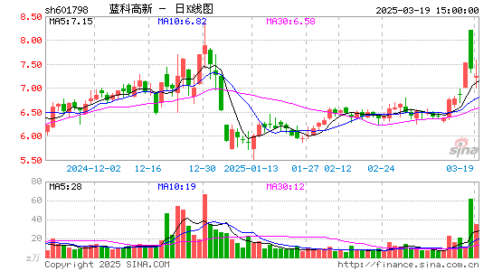 蓝科高新