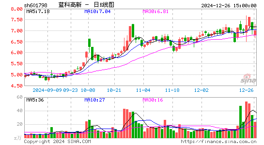 蓝科高新