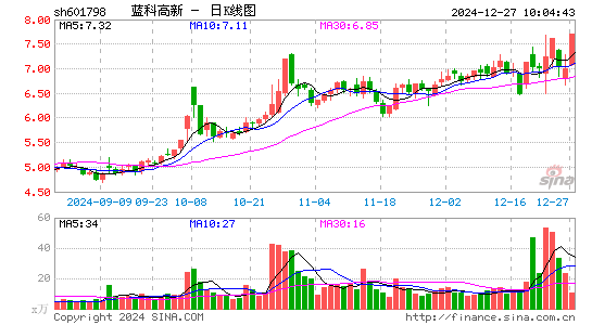 蓝科高新