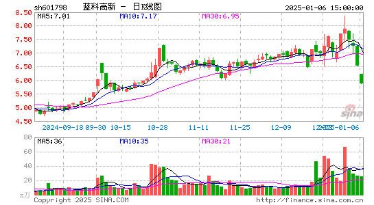 蓝科高新