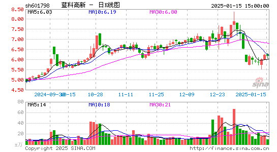 蓝科高新