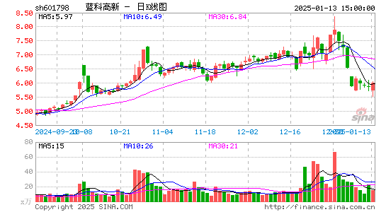 蓝科高新