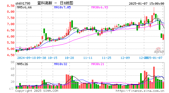 蓝科高新