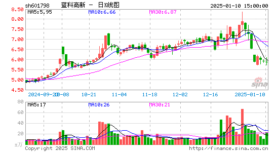 蓝科高新