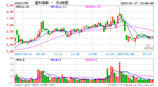 蓝科高新