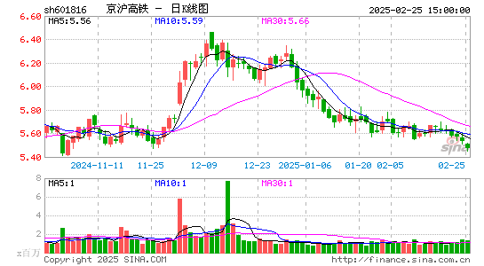 京沪高铁