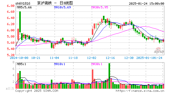 京沪高铁