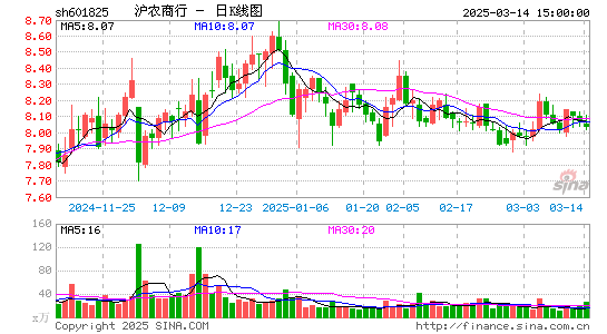 沪农商行