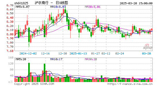 沪农商行