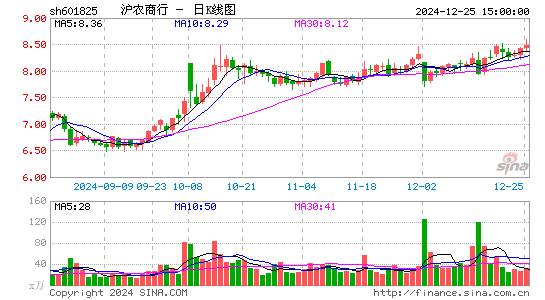 沪农商行