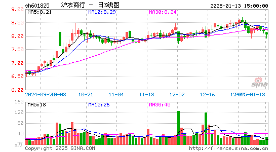 沪农商行