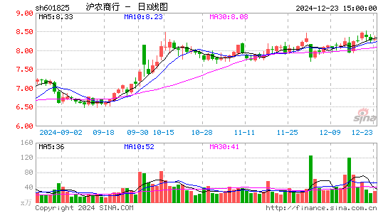 沪农商行