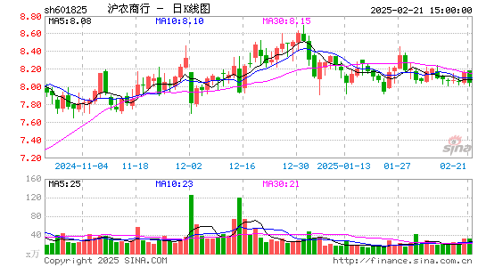 沪农商行