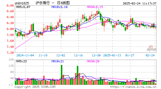 沪农商行