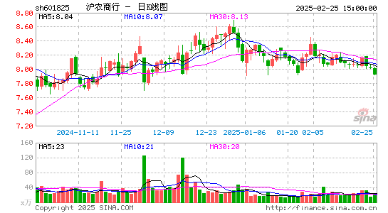 沪农商行