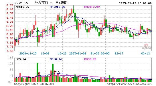 沪农商行