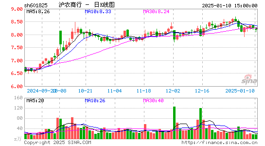 沪农商行