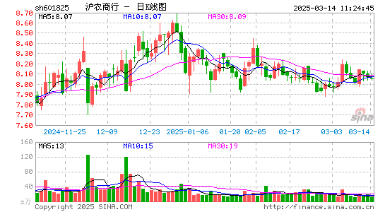 沪农商行