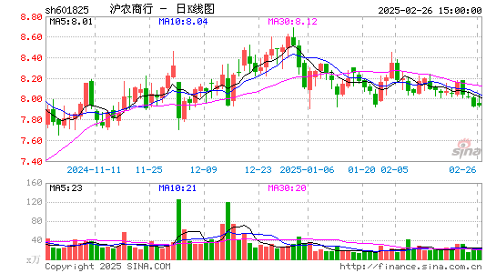 沪农商行