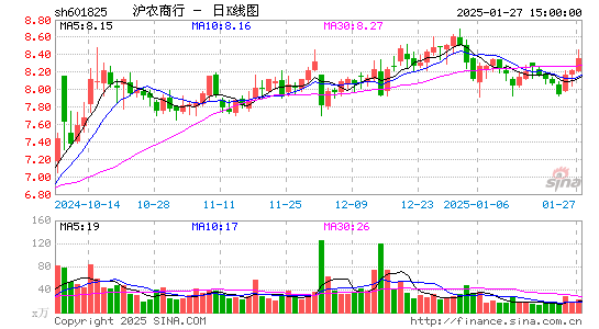 沪农商行