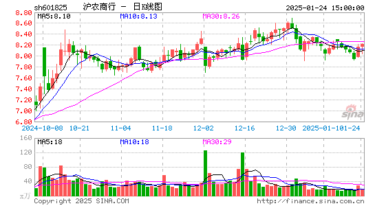 沪农商行