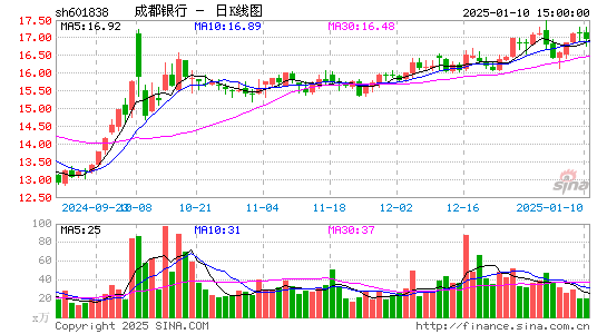 成都银行