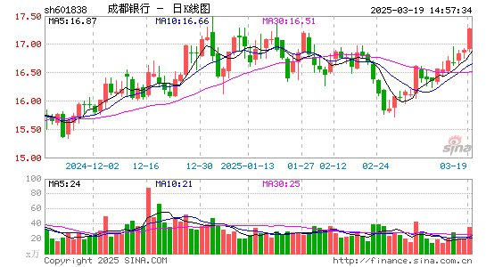 成都银行