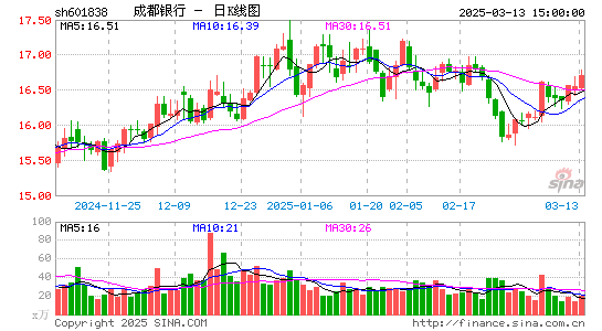 成都银行