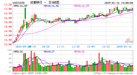 成都银行