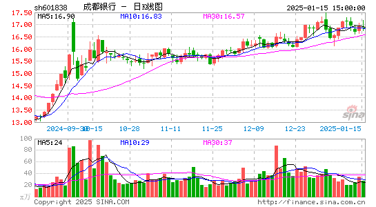 成都银行