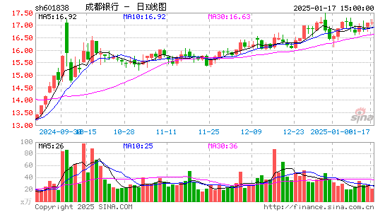 成都银行