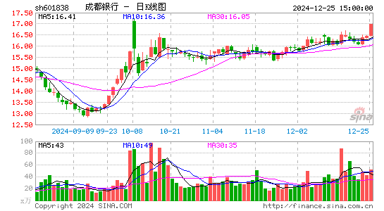 成都银行