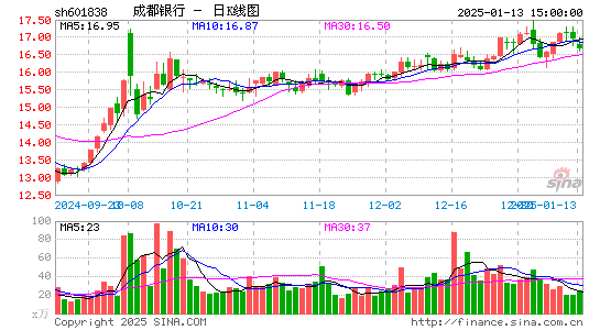 成都银行