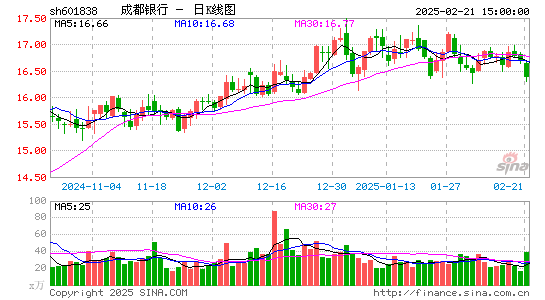 成都银行