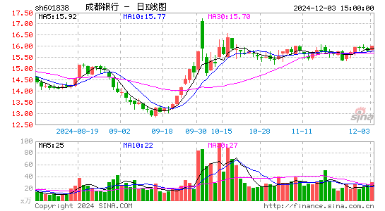 成都银行