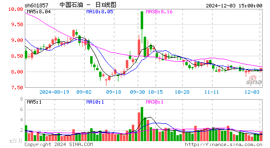 中国石油