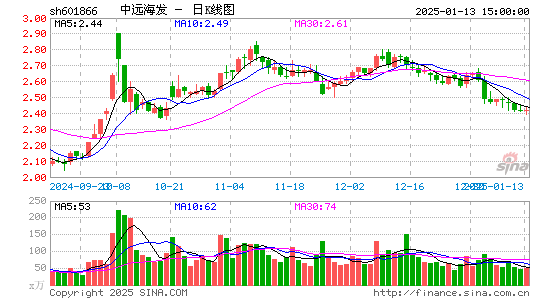 中远海发