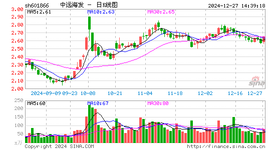 中远海发