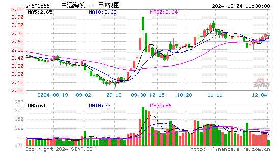 中远海发