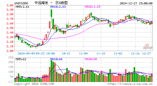 中远海发