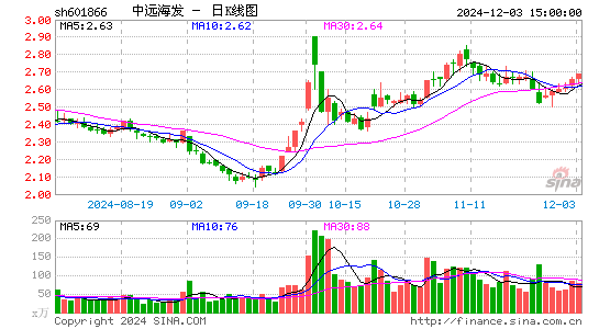 中远海发