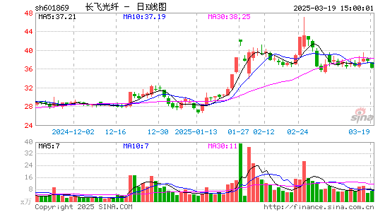 长飞光纤