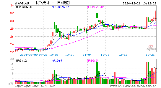 长飞光纤