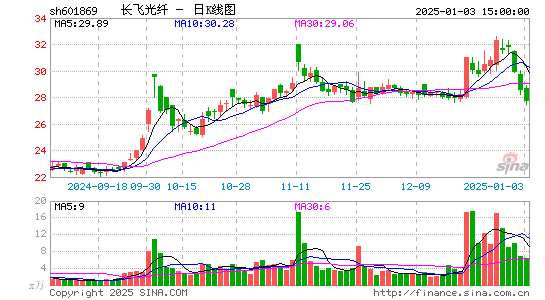 长飞光纤