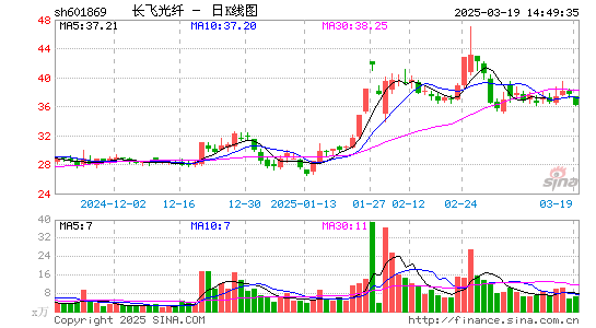 长飞光纤